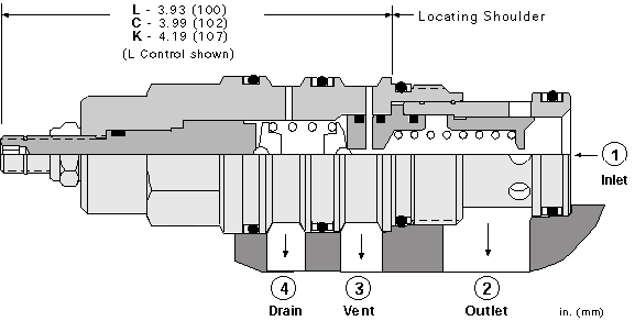 RVGD : Avec orifice de contrôle à distance, pilot-operated, à piston équilibré limiteur de pression Valve avec drain vers orifice 4