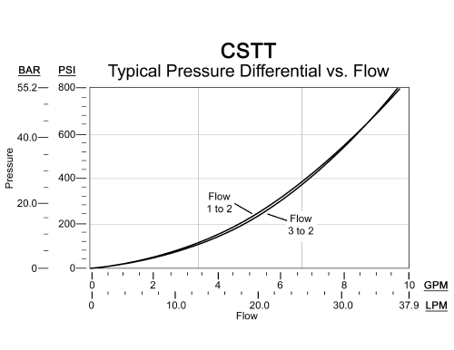 Performance Curve for CSTT: Wechselventil Wechselventil  Ventil, 3000 psi (210 bar) - common cavity