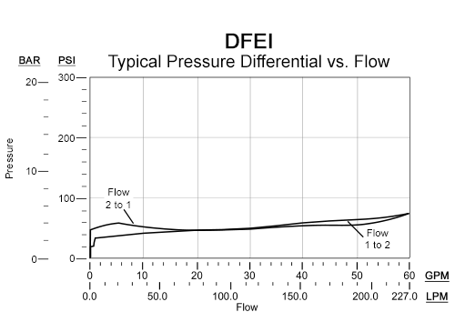 Performance Curve for DFEI: 2-way, 2-stage, solenoid-operated directional poppet valve - flow 1-2 (740 Series)