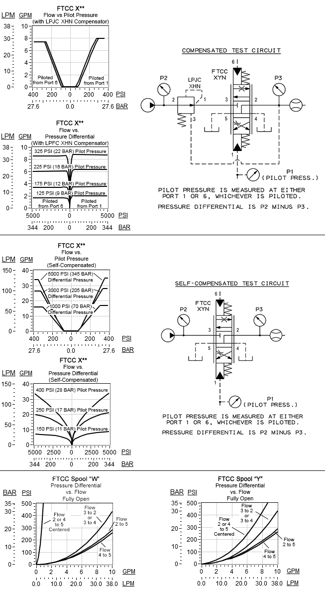 Performance Curve for FTCC: Distributeur proprtionnel, 4 voies/3 Positions, régulation en entrée de récepteur