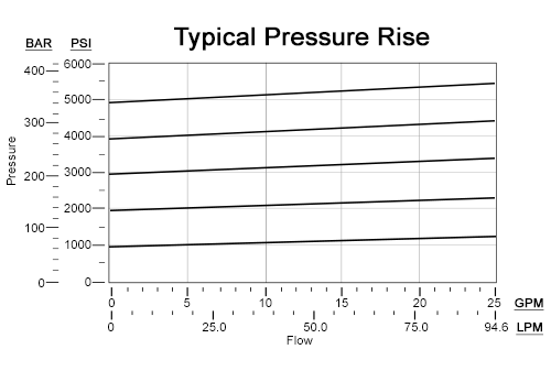 Performance Curve for RVCK: FLeX Series 2-stage, solenoid-operated adjustable relief valve, normally vented