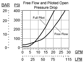 Performance Curve for CBEL: Valve d'équilibrage, débit standard, rapport de pilotage 2,3/1