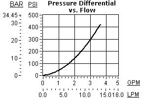 Performance Curve for CSAN: De estilo de insertar, solo una esfera  selector válvula  con señal al puerto 2