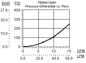 Performance Curve for DKDC: Élément logique, normalement fermé par ressort, à clapet équilibré - ouverture par pilotage