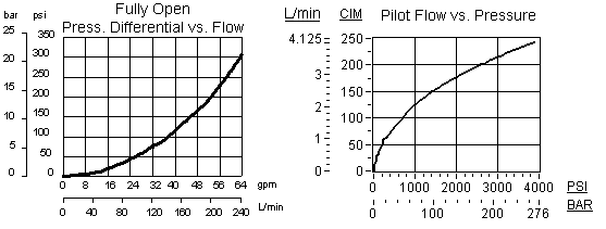 Performance Curve for DKHD: Élément logique, normalement fermé par ressort, à clapet équilibré - ouverture par déblocage du drain