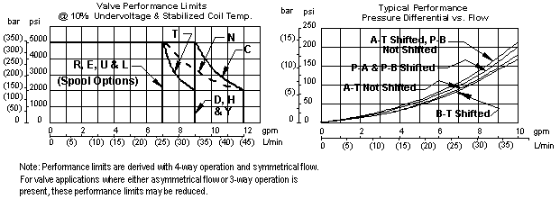 Performance Curve for DNDA: 4-vías, 2-posiciones , direccional, operada  por solenoide  carrete válvula 