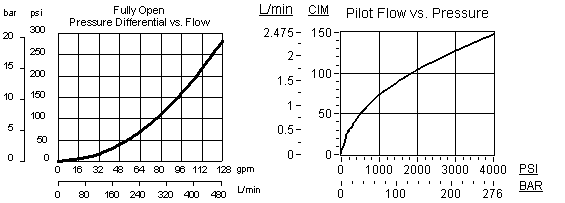 Performance Curve for DOJR8: Normally open, balanced poppet, logic element with integral T-8A control cavity - vent-to-close