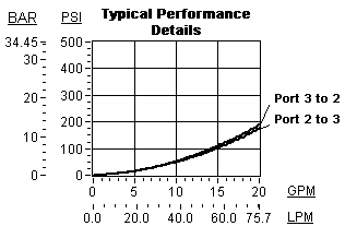 Performance Curve for DRCC: 3-vías, acción-directa , direccional válvula  con drenaje interno al puerto 3 (1 bloqueado, 2 a 3 abierto)  