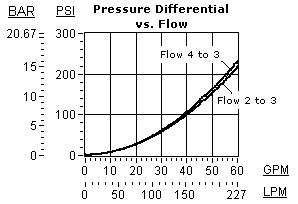 Performance Curve for DSGS: Lado alto, 3-posiciones, selector válvula 