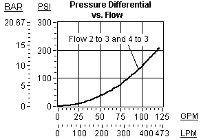 Performance Curve for DSIO: Sélecteur à tiroir, côté haute pression, rappel latéral par ressort, 2 positions