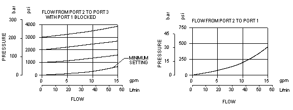 Performance Curve for HVCA8: 外接口控制, 先导式, 平衡滑阀 溢流主级 带集成T-8A控制插孔 - 在单向阀前