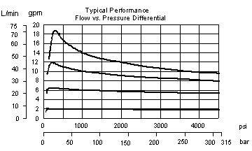 Performance Curve for LHDT: Normally open, bi-directional, modulating element