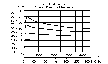 Performance Curve for LHFT: Elément de régulation, normalement ouvert, bidirectionnel