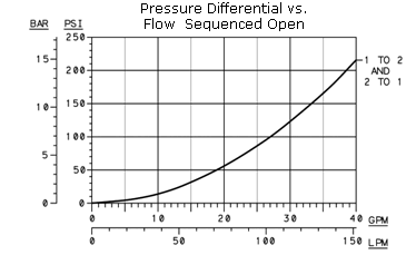 Performance Curve for LOFOZ: 先导关闭, 弹簧偏置开启, 非平衡锥阀 逻辑单元 带位置切换