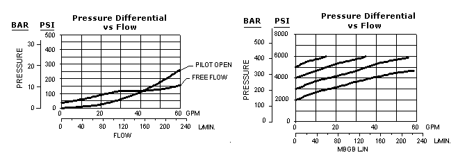 Performance Curve for MBGBX: Tarage fixe, Rapport de pilotage 1,5/1, Sensible à la charge, contrôle de charges Valve